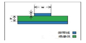 PCB中的微帶線和帶狀線區(qū)別是什么