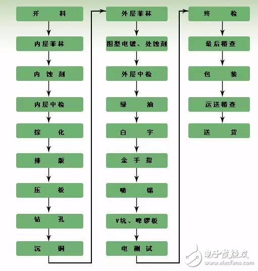 PCB完整加工過程