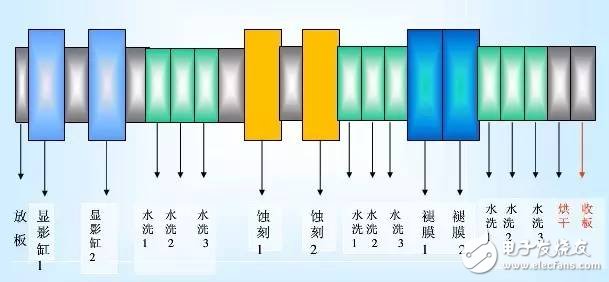 PCB完整加工過程