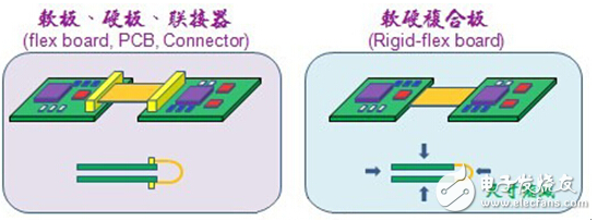 pcb軟板和硬板的區(qū)別在哪里