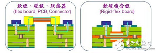 pcb軟板和硬板的區(qū)別在哪里