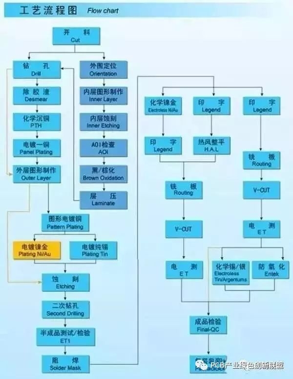 PCB生產工藝流程，你知道嗎？