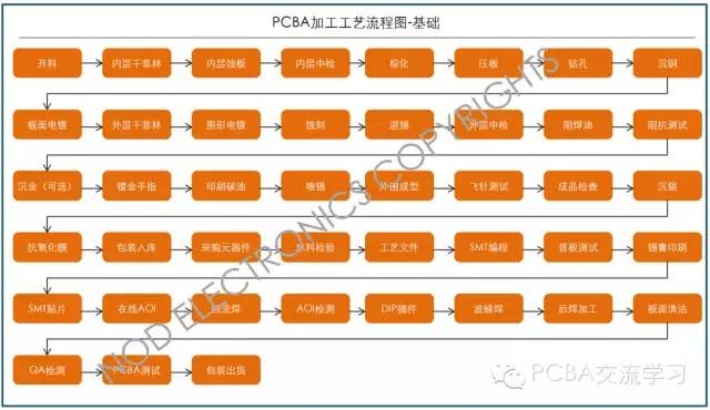 PCB雙面板基本制造工藝流程及測試