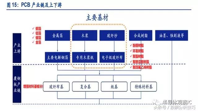 PCB板行業(yè)最全面的知識（分類/產(chǎn)業(yè)鏈/應(yīng)用）