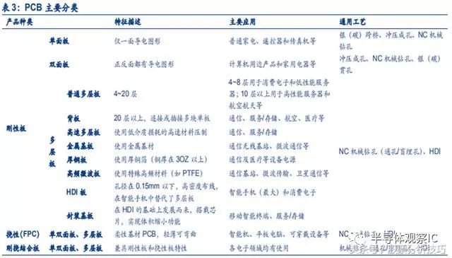 PCB板行業(yè)最全面的知識（分類/產(chǎn)業(yè)鏈/應(yīng)用）