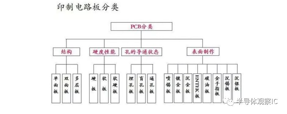 PCB板行業(yè)最全面的知識（分類/產(chǎn)業(yè)鏈/應(yīng)用）