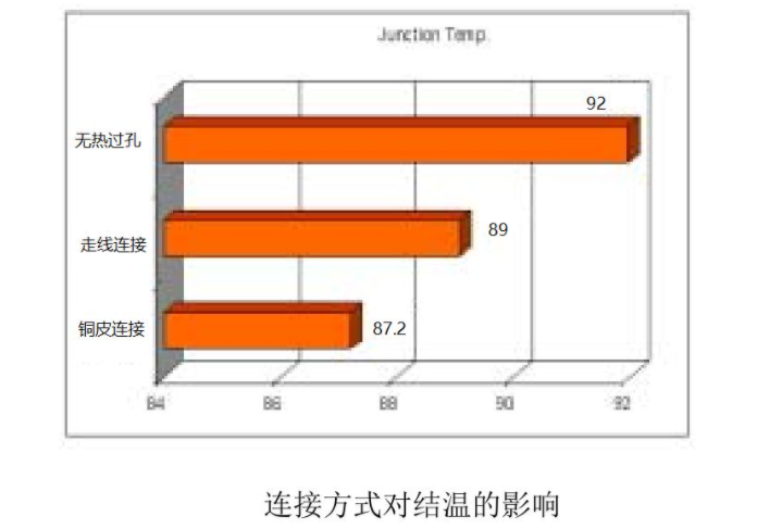 如何對(duì)PCB進(jìn)行散熱處理