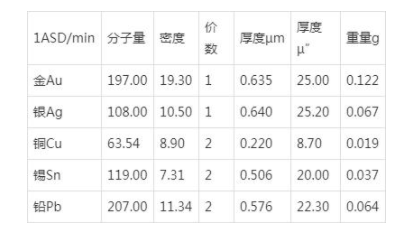 PCB工藝之鍍金制程