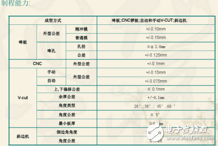 雙層PCB板制作過程與雙層PCB板制作工藝（干貨分享）