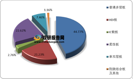 全球PCB行業(yè)細(xì)分發(fā)展現(xiàn)狀 IC載板需求大幅增長(zhǎng) HDI板、剛撓結(jié)合板市場(chǎng)空間廣闊