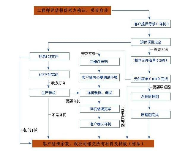 pcb如何抄板_pcb抄板流程圖及詳細(xì)步驟_pcb抄板注意事項(xiàng)