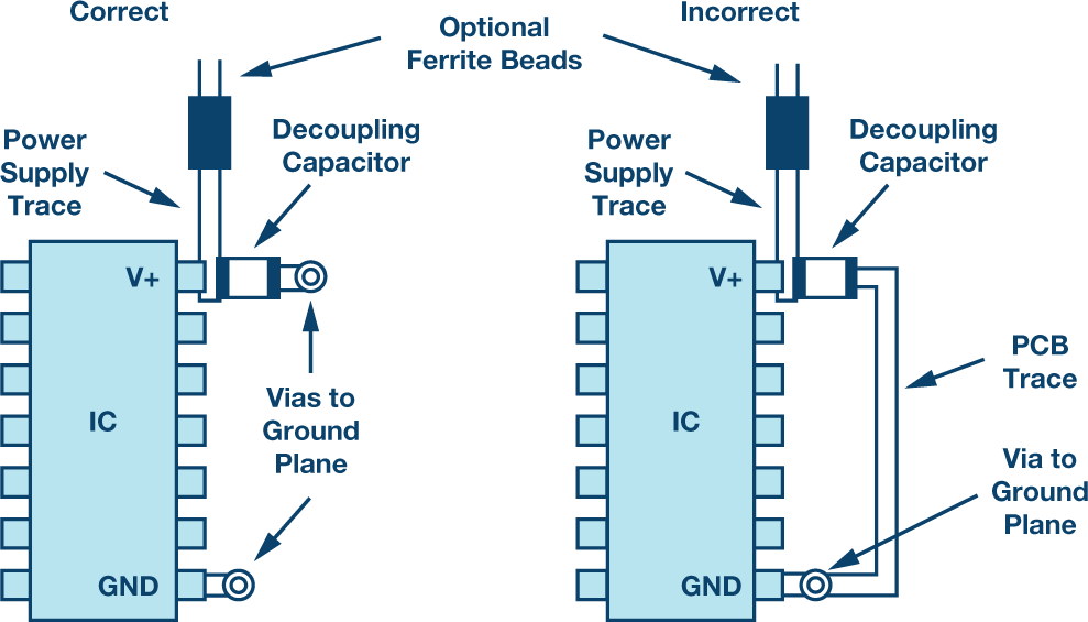 關于PCB接地和去耦的基礎知識